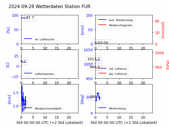 Fürstenfeldbruck (Teststation)